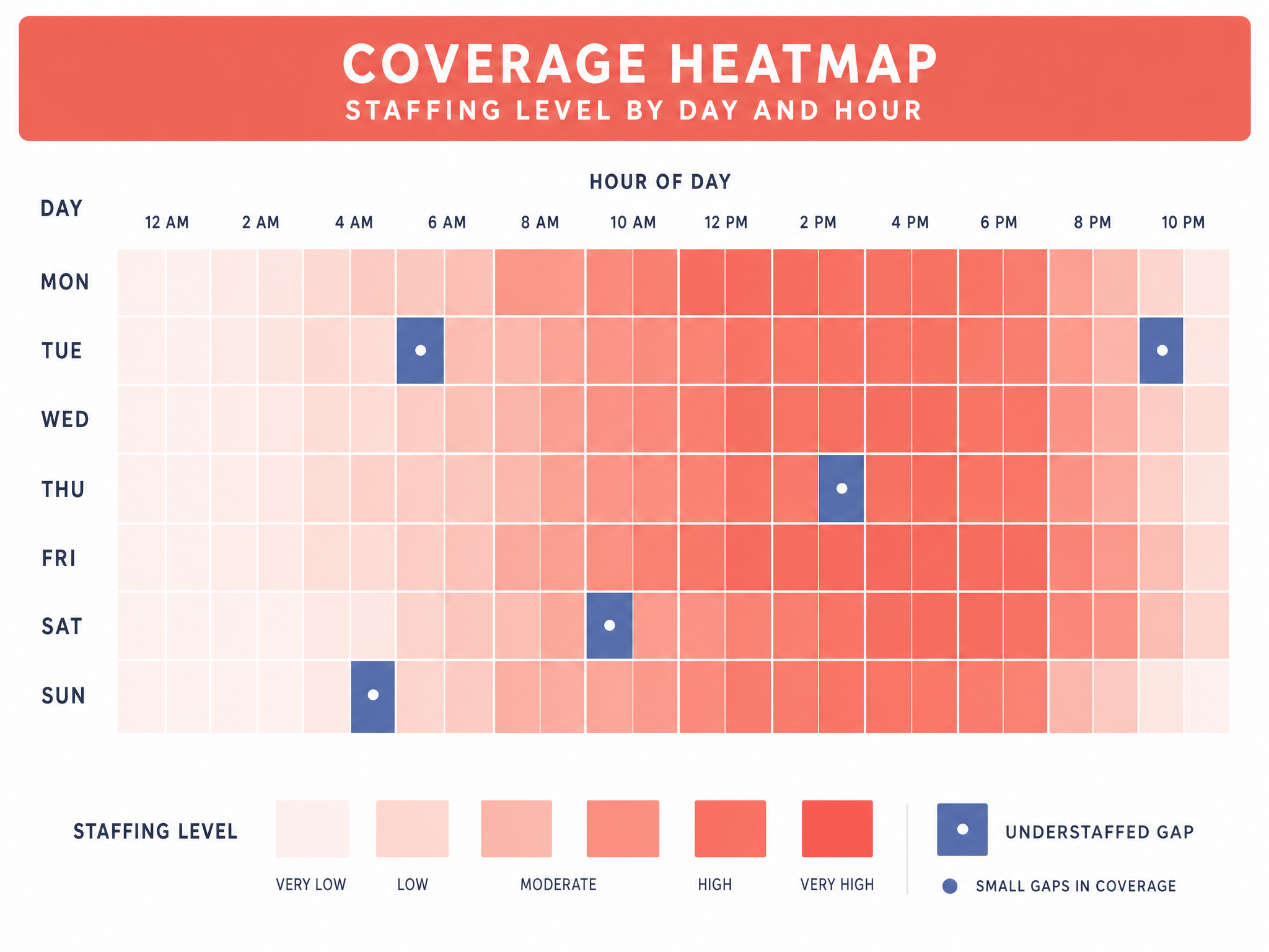 Coverage heatmap — See which hours are thin before they become a problem.