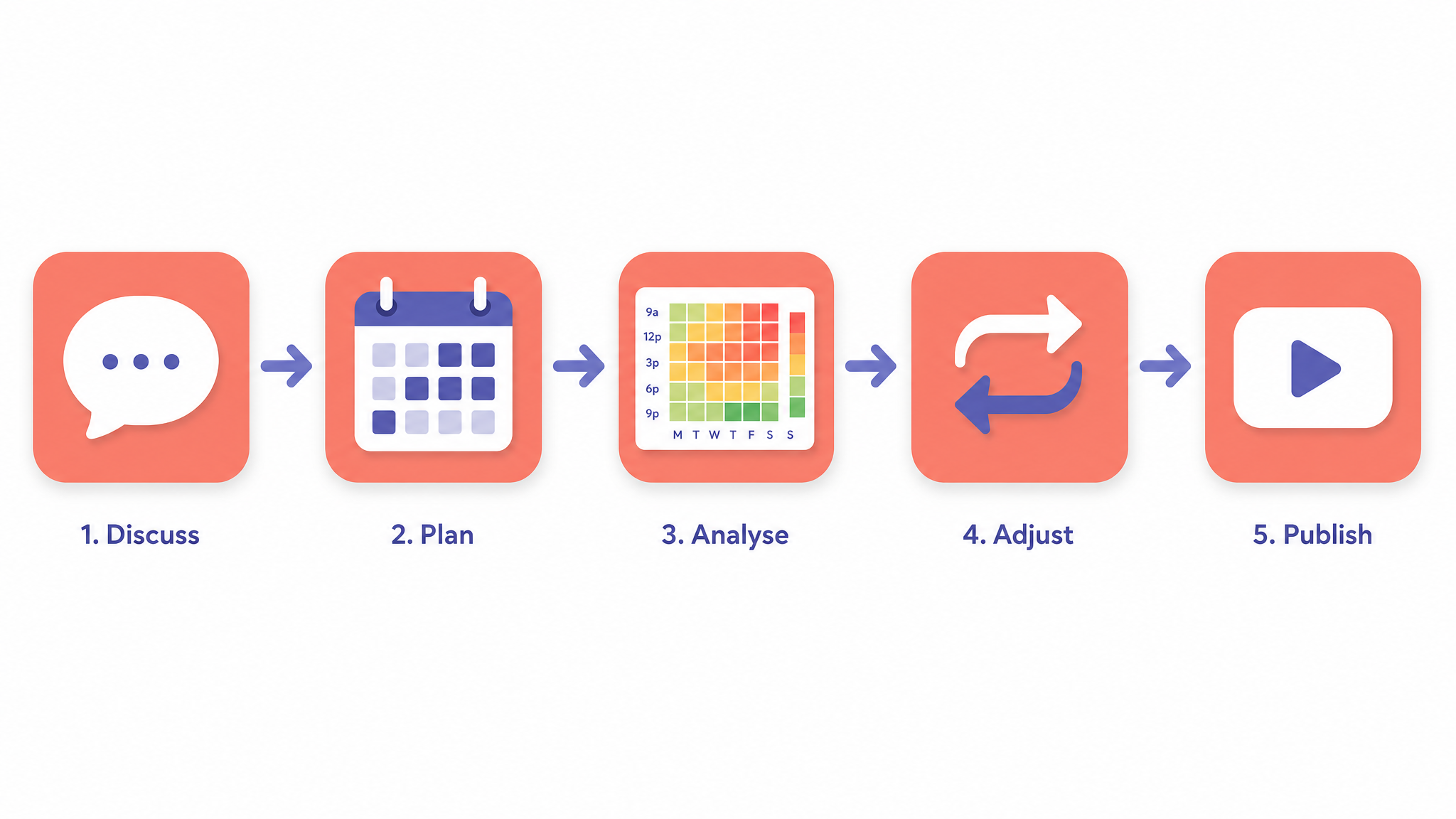 Five step Shiftly workflow: describe, generate rota, diagram, adjust, recap
